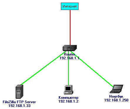 Типовая схема локальной сети с подключением к Интернет через маршрутизатор с NAT