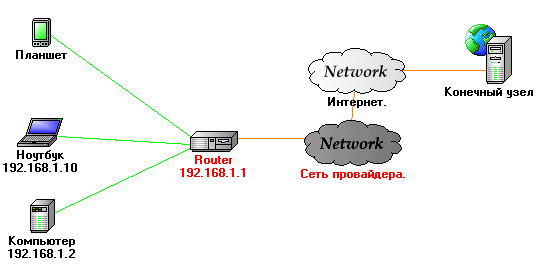 Схема подключения к целевому узлу через интернет 